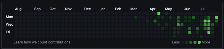 A product owner's GitHub contribution graph lighting up after years of darkness